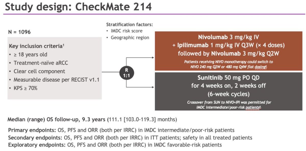 urotoday's tweet photo. Nivolumab + Ipilimumab vs sunitinib for first-line treatment of advanced #RenalCellCarcinoma: #FinalAnalysis from the phase 3 #CheckMate214 trial. Presentation by @motzermd @MSKCancerCenter. #ASCO25 written coverage by @RKSayyid @USC > https://t.co/i2q2MImdHs @ASCO https://t.co/vhBS9iz3SW