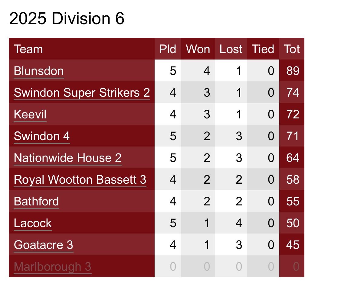 Bathford Cricket tweet media