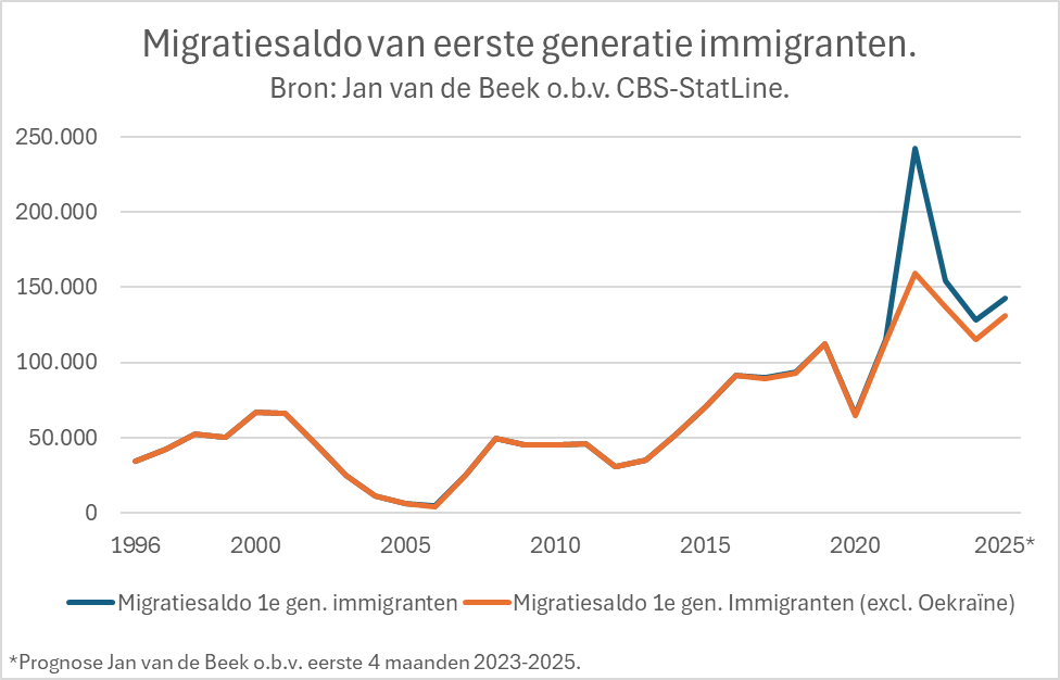 Aanvullend: prognose* migratiesaldo voor heel 2025: 143.000
Dit is een duidelijke stijging t.o.v. 2024: 128.000 
*Noot: alleen eerste generatie o.b.v. eerste 4 maanden van 2023-2025.
Steun mijn werk: dr-janvandebeek.backme.org