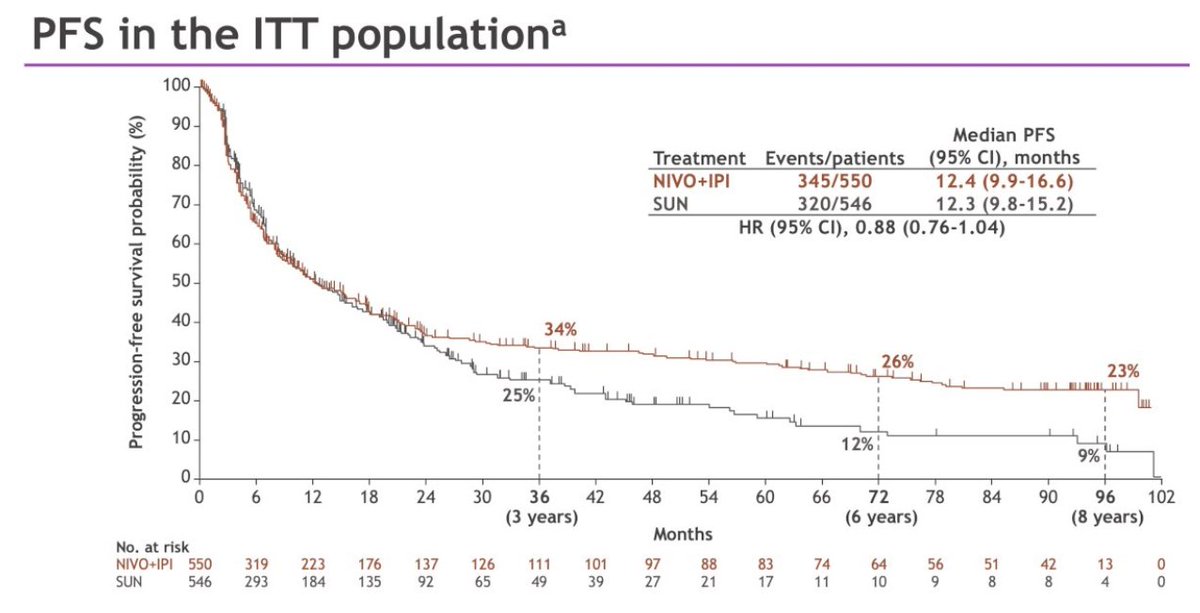 urotoday's tweet photo. Nivolumab + Ipilimumab vs sunitinib for first-line treatment of advanced #RenalCellCarcinoma: #FinalAnalysis from the phase 3 #CheckMate214 trial. Presentation by @motzermd @MSKCancerCenter. #ASCO25 written coverage by @RKSayyid @USC > https://t.co/i2q2MImdHs @ASCO https://t.co/vhBS9iz3SW