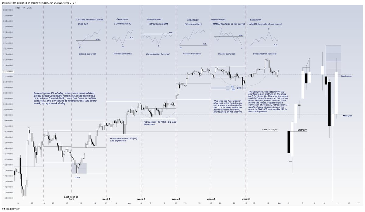 My markup of $NQ this week ( May 26 - May 30 )

Btw, this will be my last update on a regular weekly basis. Back in May last year, I started this weekly markup and promised myself to keep doing it as a yearly challenge. To stay accountable, I first shared it in a Discord