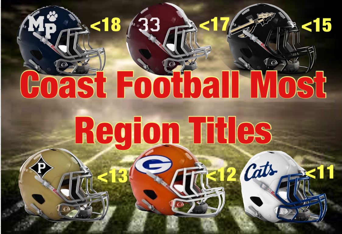 #StatThat 📊

Which team has the most consecutive region titles? 

Most would not believe it is this team 👀

6-Consecutive, from 1986, 1987, 1988, 1989, 90, and 1991

Stone Tomcats is that team. 

Tomcats went to back-to-back state championships games in 1990 &amp; 1991, losing