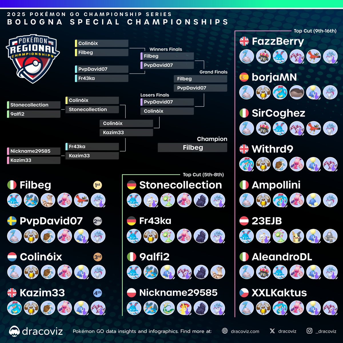 For the second time in the Pokemon GO TPCI circuit history a player has completed a 100% tournament!

🇮🇹<a href="/_Filbeg/">Filbeg</a>, with an 18-0 record, becomes the 🇮🇹 2025 Bologna Special Champion! 🏆

⛓️dracoviz.com/2025-bologna

#PlayPokemon
#PokemonGO