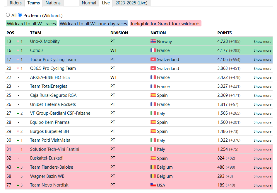 The Ranking for ProTeams shows it is very tight for Wildcards positions for 2026 and also the battle for top 30 is close between several teams.