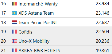 The 3 Year Ranking is updated after all today's results, including the #GirodItalia. Cofidis are now 19th in the ranking.