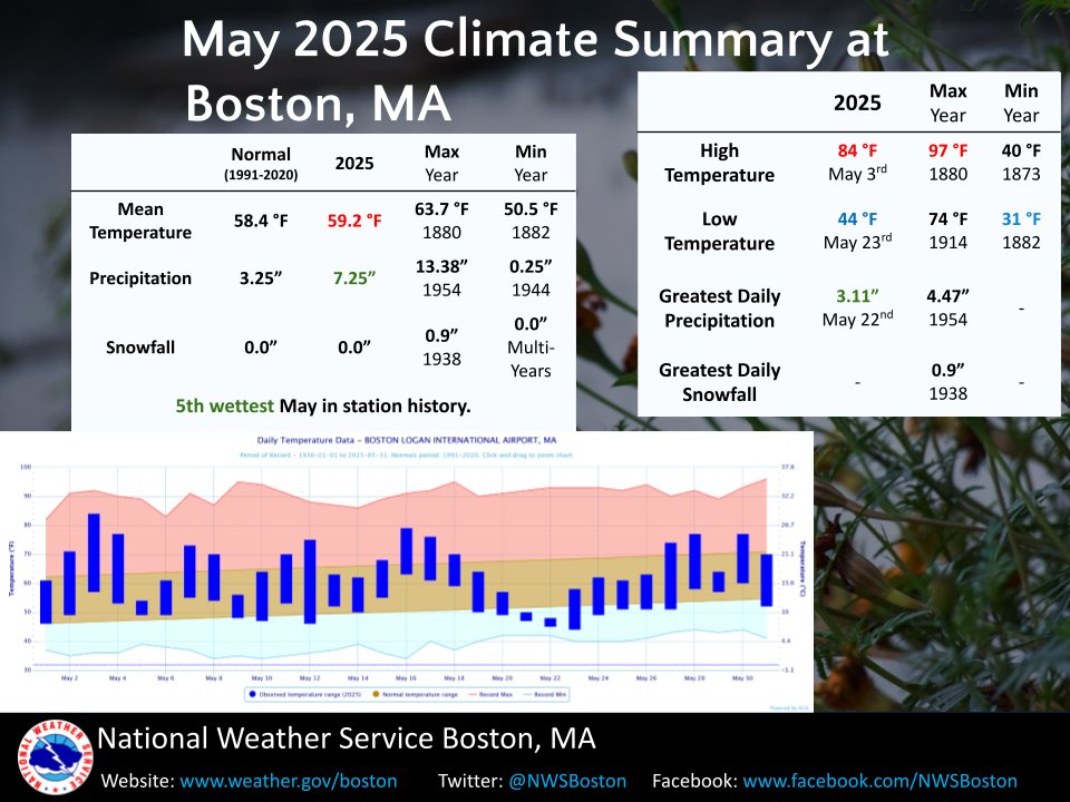 May was a very wet month across the region. Temperature wise, the month was near to slightly above normal at all of our climate sites.