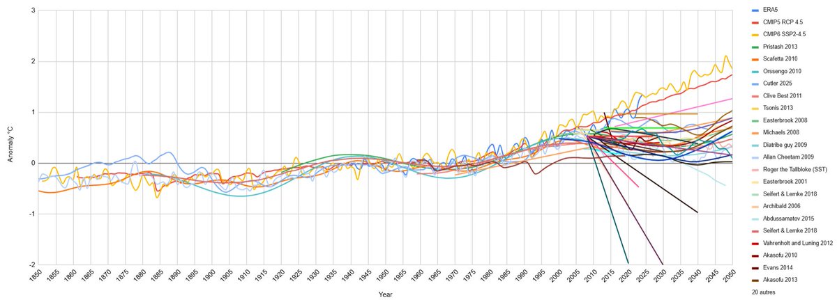 histoireclimat's tweet image. Here's 40 projections/predictions made by climate skeptics compared with observations and CMIP5/6 models. Needless to say they perform poorly.