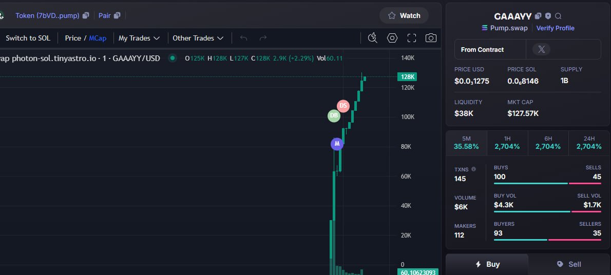 quan45411's tweet photo. UPDATE     $GAAAYY     
      
CA:7bVDi5JTr2DWyBEZdcwwn7UP6aye577EpDsGqdSepump
      
📤CALL   11k    ➡️     118k

💵DONE    10X

Telegram: https://t.co/u86MUeC26E

💬 PRIVATE DM : @DoraemonSolana1 https://t.co/qjRZJzPjU6