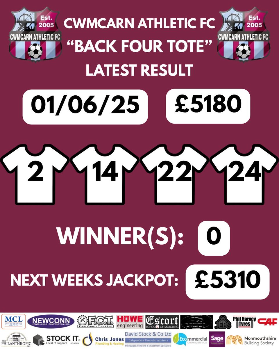 cwmcarnathletic's tweet photo. 🎟️ Back Four Tote Results – 01/06/25

🔢 Numbers: 2, 14, 22, 24
💷 Jackpot: £5,180
❌ No winners this week
🙏 Thanks to all who entered!

💰 Next week’s jackpot: £5,310
🎫 Tickets available at Janes Store, Philanthropic Inn &amp; online 👇

🔗 https://t.co/L3rYENJ7GJ

#UppaCarn🟣🔵 https://t.co/YZNRMguyyE