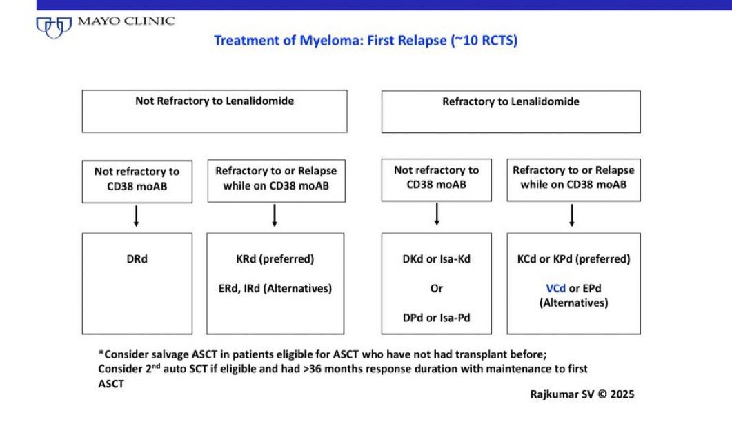 🧵 #MultipleMyeloma 2025 Mayo Clinic Flowcharts Summary 🩸🧬
By Dr. S. Vincent Rajkumar #MM #Oncology #ASCT #Bispecifics #Hematology 🧪

⸻

1️⃣ Newly Diagnosed, Transplant-Eligible
💠 Standard-Risk
→ Induction: Dara-VRd or Isa-VRd x 3–4
→ Early ASCT or Stem cell cryo + 4–5 more