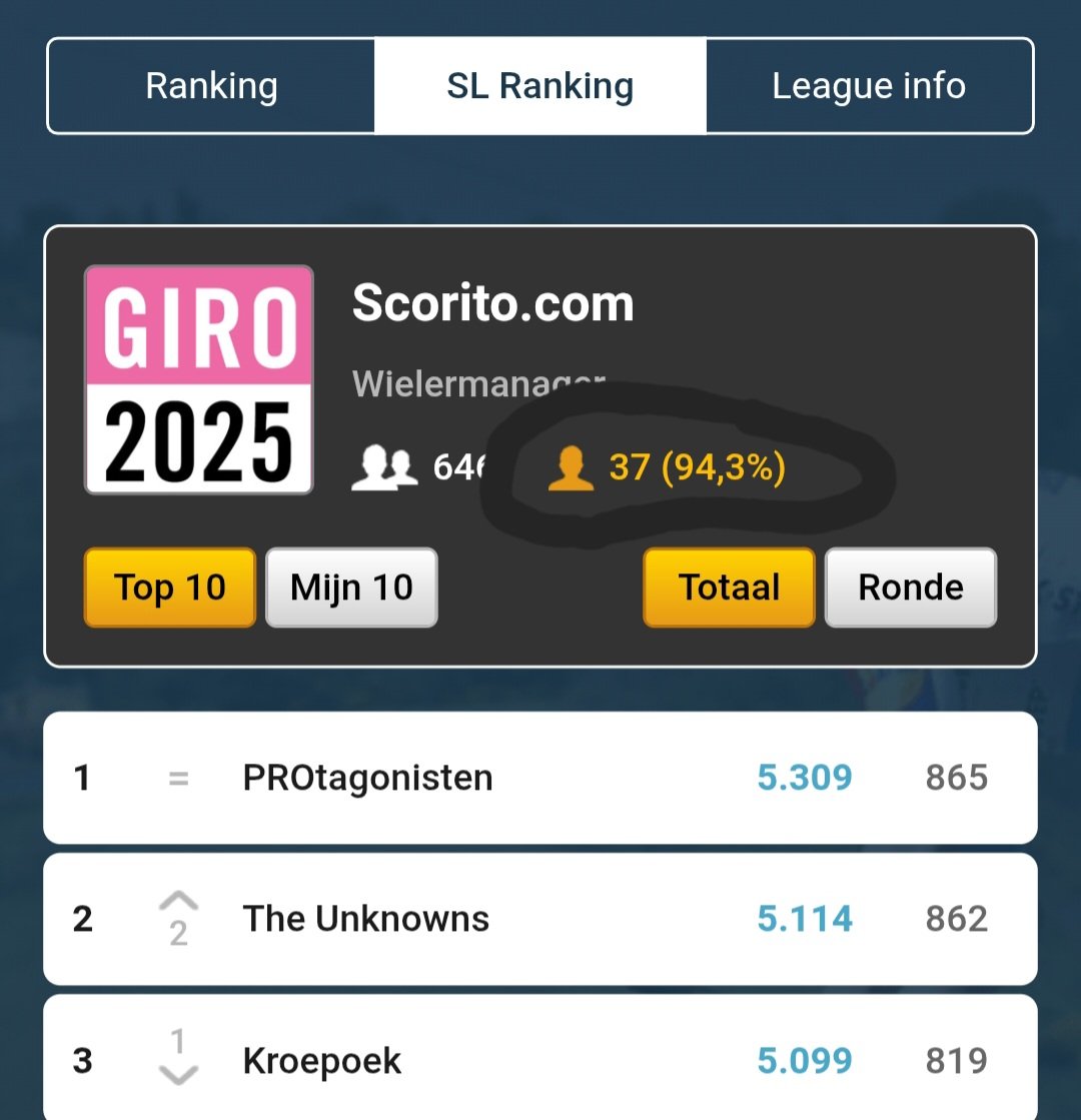Ons eerste spel als Tuttovare Attivi ietwat teleurstellend. We moeten onze koppen bij elkaar steken, reflecteren op onze prestaties en met opgeheven hoofd richting de tour. 

<a href="/PROtagonistenX/">PROtagonisten</a> gefeliciteerd met jullie overwinning! The Unowns en Kroepoek met jullie podiumplaatsen!