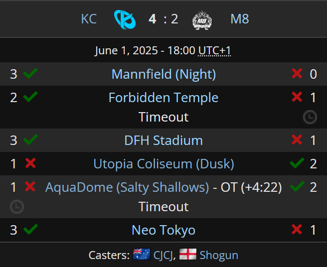 Liquipedia RL (@liquipediarl) on Twitter photo ALMOST REVERSE SWEEP!? ๐
<a href="/KarmineCorp/">Karmine Corp</a> prevails against Gentle Mates after being caught off guard and secures their spot in the Grand Final for the last Open of the season.
They thus force Gentle Mates to reach the FINAL of the Raleigh Major to go to Lyon! ๐จ
<a href="/RLEsports/">Rocket League Esports</a> #RLCS ALMOST REVERSE SWEEP!? ๐
<a href="/KarmineCorp/">Karmine Corp</a> prevails against Gentle Mates after being caught off guard and secures their spot in the Grand Final for the last Open of the season.
They thus force Gentle Mates to reach the FINAL of the Raleigh Major to go to Lyon! ๐จ
<a href="/RLEsports/">Rocket League Esports</a> #RLCS