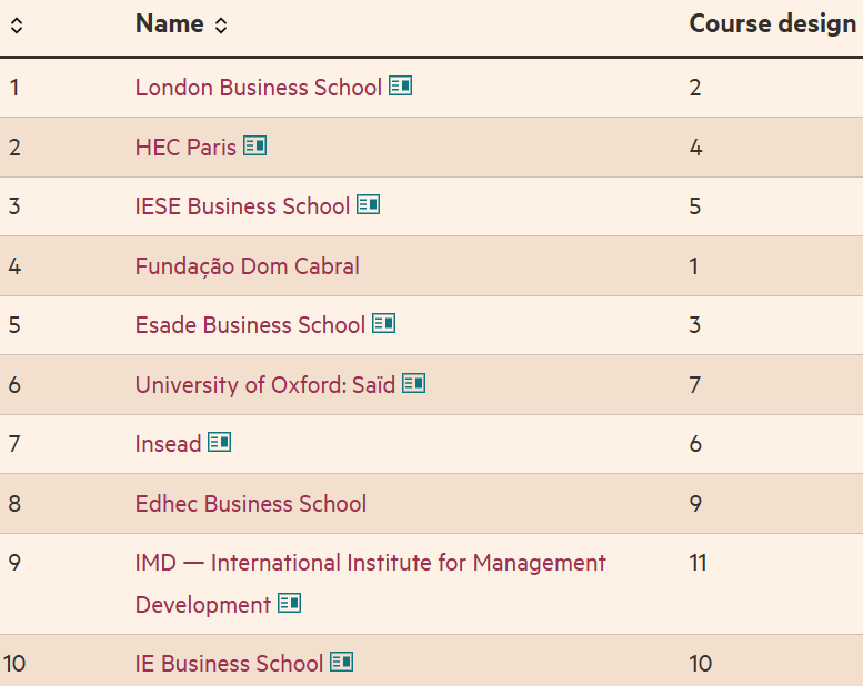 London Business School is number one in the Financial Times ranking of short management courses. Which schools are in the top 85? on.ft.com/4jwmu7I