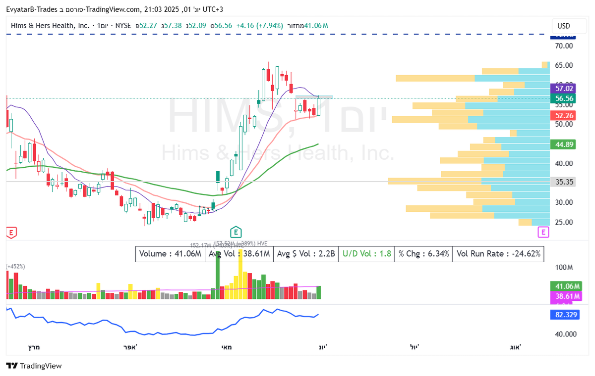 ProfiTaker1's tweet photo. 02/06 WL:
$HOOD $SOFI $HIMS $GRND
$BBAI $VRT $IOT $IAG
Can you find me some better names, in terms of consodilation + good R\R? https://t.co/En1B7ufKa9