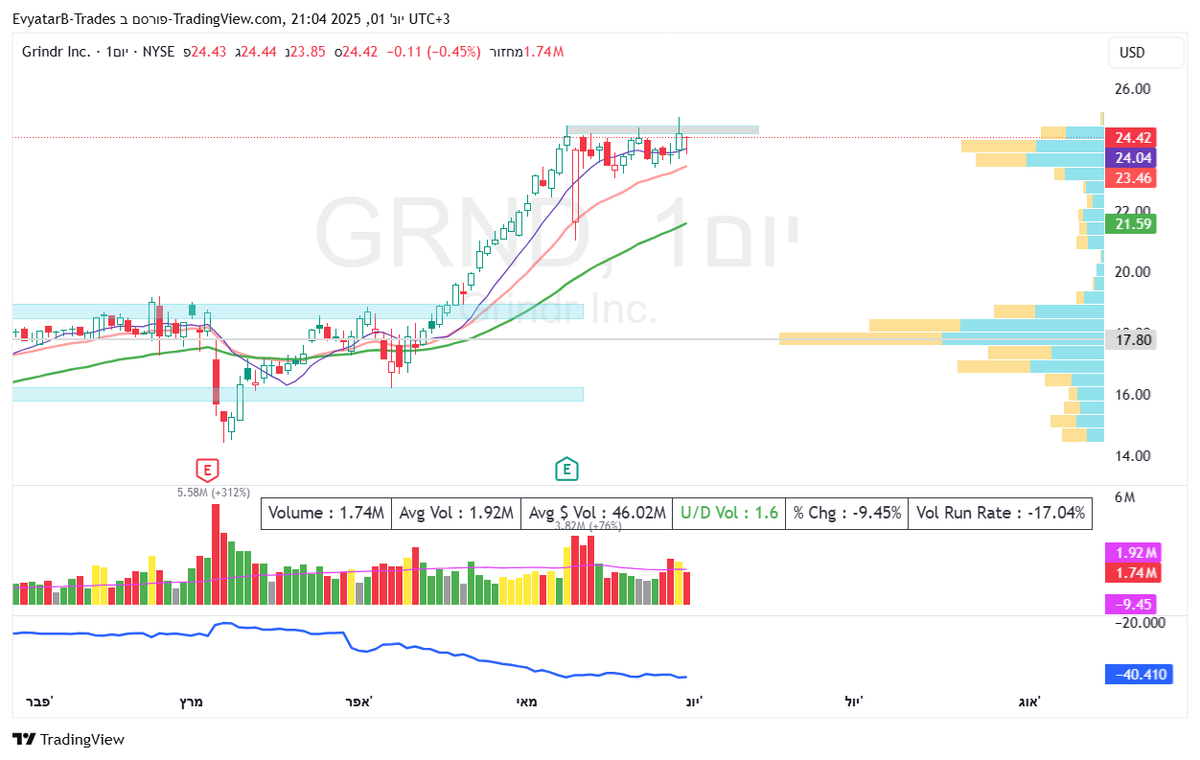 ProfiTaker1's tweet photo. 02/06 WL:
$HOOD $SOFI $HIMS $GRND
$BBAI $VRT $IOT $IAG
Can you find me some better names, in terms of consodilation + good R\R? https://t.co/En1B7ufKa9