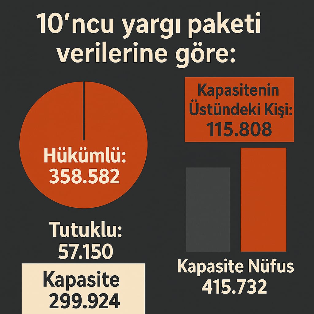 Tutuklu Hastalar (@hasta_tutuklu) on Twitter photo Bugün itibariyle Türkiye’deki hapishanelerdeki kişi sayısı 415.732
Bunların 358.582’si hüküm özlü
Tüm cezaevlerinin kapasitesi ise 299.924 kişi. Yani 115.808 kişi insan onuruna aykırı koşullarda cezaevinde tutulmakta ❗️❗️ <a href="/adalet_bakanlik/">T.C. Adalet Bakanlığı</a>
#BDRvBJK Samsunspor Bugün itibariyle Türkiye’deki hapishanelerdeki kişi sayısı 415.732
Bunların 358.582’si hüküm özlü
Tüm cezaevlerinin kapasitesi ise 299.924 kişi. Yani 115.808 kişi insan onuruna aykırı koşullarda cezaevinde tutulmakta ❗️❗️ <a href="/adalet_bakanlik/">T.C. Adalet Bakanlığı</a>
#BDRvBJK Samsunspor