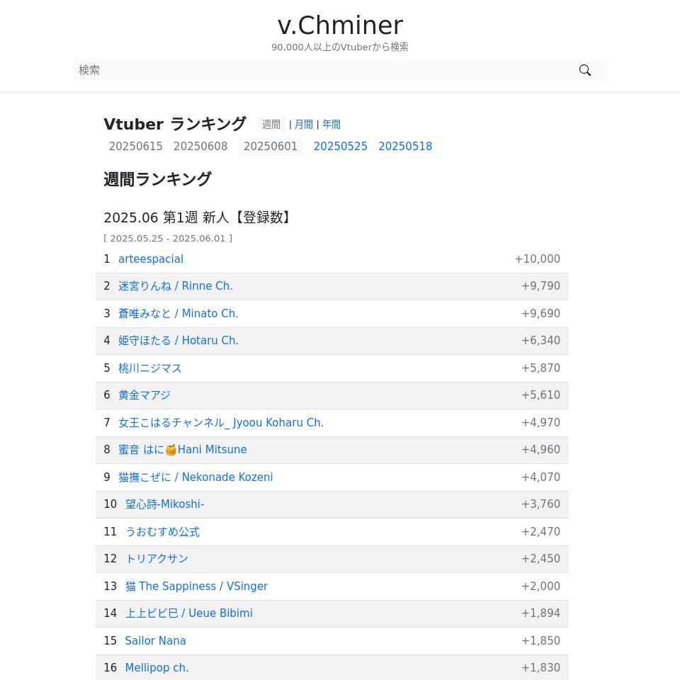v.chminer - vtuber検索 (@v_chminer) on Twitter photo 週間 新人Vtuberランキング【登録数】| 2025.05.25 - 2025.06.01
1. arteespacial
2. 迷宮りんね / Rinne Ch. (<a href="/maimiya_rinne/">迷宮りんね✝🎀</a>)
3. 蒼唯みなと / Minato Ch. (<a href="/_Aoi_Minato/">蒼唯みなと🐬🧜🏻♀@サマーグッズ発売中!</a>)
4. 姫守ほたる / Hotaru Ch. (<a href="/HimemoriHotaru/">姫守ほたる👑💬</a>)
5. 桃川ニジマス (<a href="/nijimasu_uo/">桃川ニジマス🐟🌈</a>)
6. 黄金マアジ (<a href="/maaji_uo/">黄金マアジ🐟🏍@誕生日グッズ販売中!</a>)
... 週間 新人Vtuberランキング【登録数】| 2025.05.25 - 2025.06.01
1. arteespacial
2. 迷宮りんね / Rinne Ch. (<a href="/maimiya_rinne/">迷宮りんね✝🎀</a>)
3. 蒼唯みなと / Minato Ch. (<a href="/_Aoi_Minato/">蒼唯みなと🐬🧜🏻♀@サマーグッズ発売中!</a>)
4. 姫守ほたる / Hotaru Ch. (<a href="/HimemoriHotaru/">姫守ほたる👑💬</a>)
5. 桃川ニジマス (<a href="/nijimasu_uo/">桃川ニジマス🐟🌈</a>)
6. 黄金マアジ (<a href="/maaji_uo/">黄金マアジ🐟🏍@誕生日グッズ販売中!</a>)
...