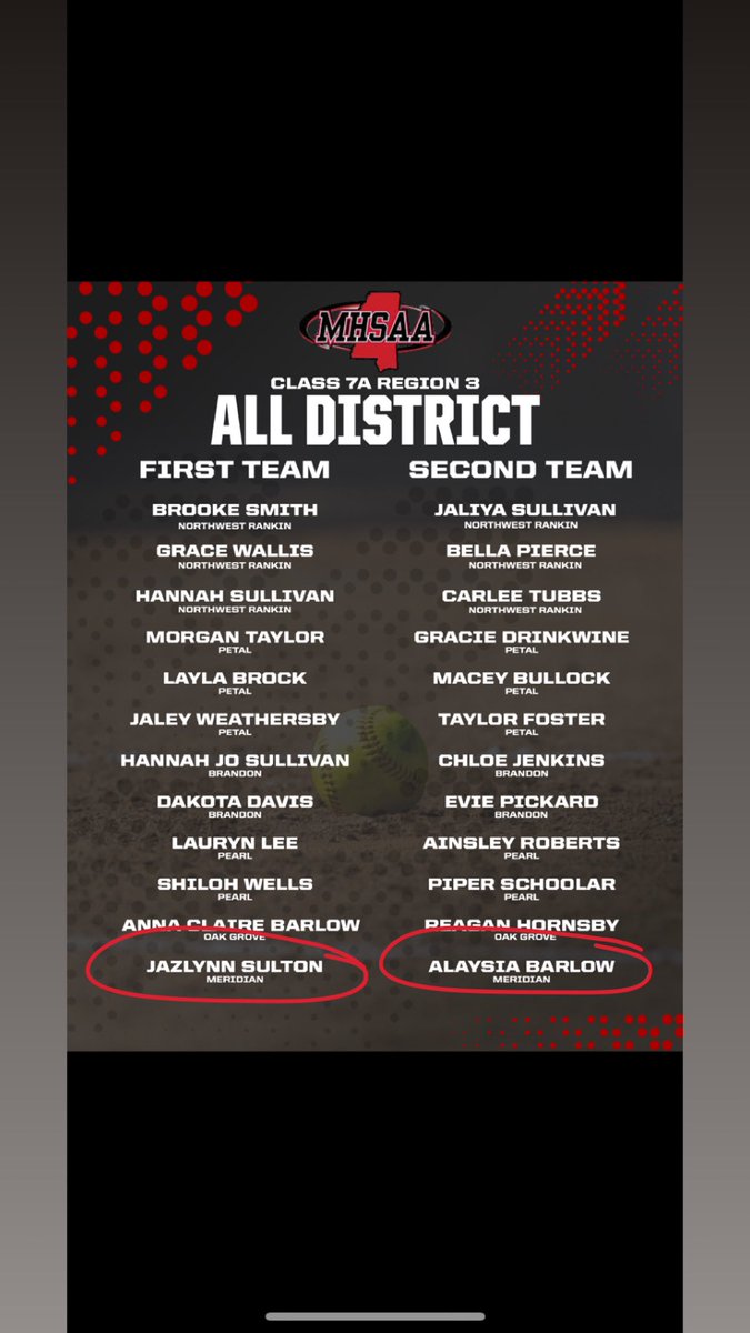 CTeducator's tweet image. Congratulations to the Meridian High School Softball Senior Jazlynn Sulton for making the 7A Region 3 MHSAA All District 1st Team and Junior Alaysia Barlow for making the 7A Region 3 MHSAA All District 2nd Team. 
💙💙💙