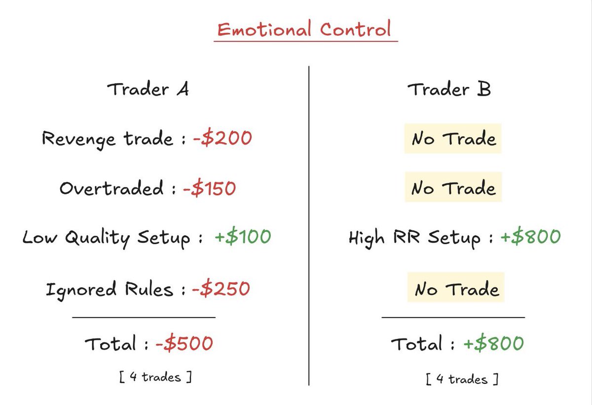 Your not bad at trading, your just rushing it 1. Don’t trade chop 
2. Setups will come 
3. Don’t chase candles 
4. Have a routine and good trading buddy’s 
5. Your not gunna win trades everyday, so don’t try let them come to you 

I have a 2/3 system setup very simple