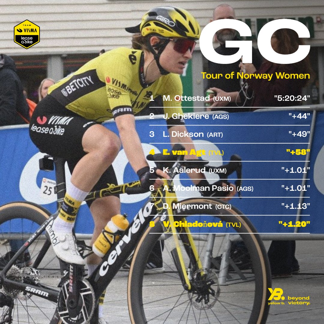🇳🇴 #ToN25 

We conclude the Tour of Norway Women with a 4⃣th and 8⃣th place in the overall standings. 👏

Viktória is the winner of the young rider classification. 🤍