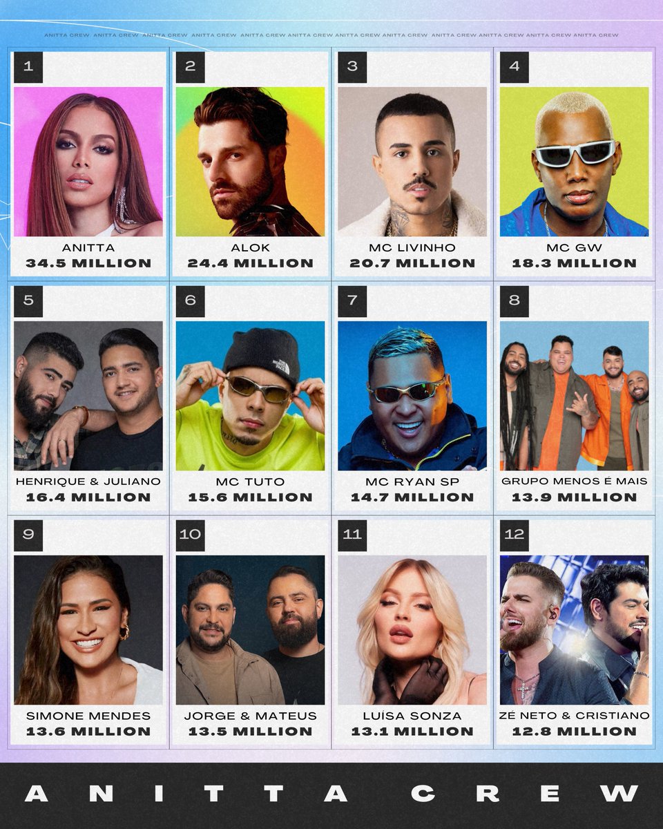 🇧🇷 Brazilian artists with the most monthly listeners on Spotify: