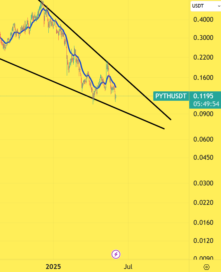 CryptoinfosTA's tweet image. BEARISH 🟥 #PYTH #PYTHUSDT $PYTH 

1D

NEW ONE