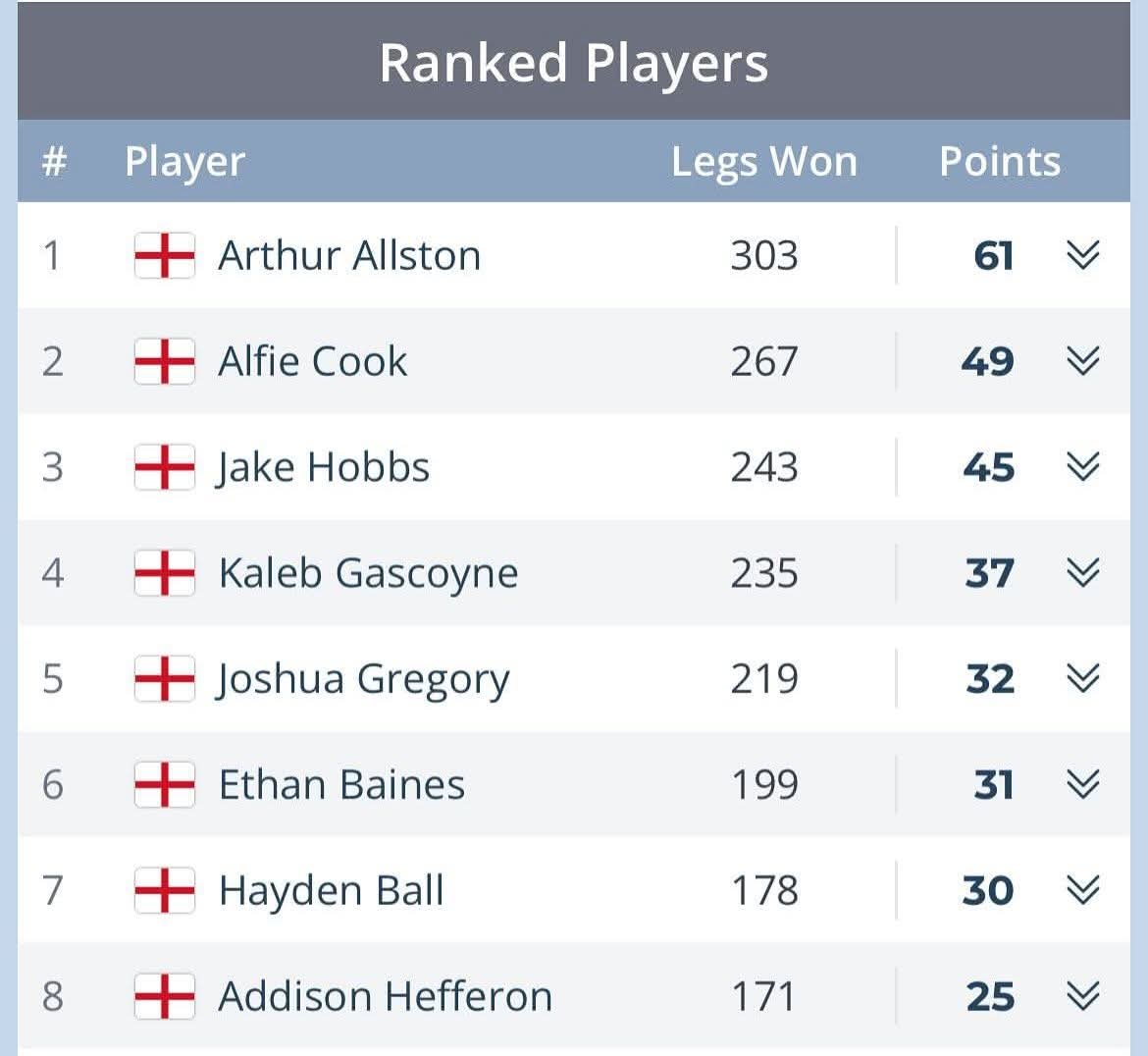 Sudbury Youth Elite1 Darts Academy (@youthsudbury) on Twitter photo JDC Foundation Tour overall winner <a href="/KingArthur180/">Arthur Allston</a> π
Arthur dominated from day 1 topping the table and that's were he stayed.
Arthur now qualifies for the advance tour next year and for the world Youth championship in Gibraltar
<a href="/lorraine180/">lorraine winstanley</a> <a href="/TargetDarts/">Target Darts</a> <a href="/Garryplummer/">Garry Plummer</a> JDC Foundation Tour overall winner <a href="/KingArthur180/">Arthur Allston</a> π
Arthur dominated from day 1 topping the table and that's were he stayed.
Arthur now qualifies for the advance tour next year and for the world Youth championship in Gibraltar
<a href="/lorraine180/">lorraine winstanley</a> <a href="/TargetDarts/">Target Darts</a> <a href="/Garryplummer/">Garry Plummer</a>