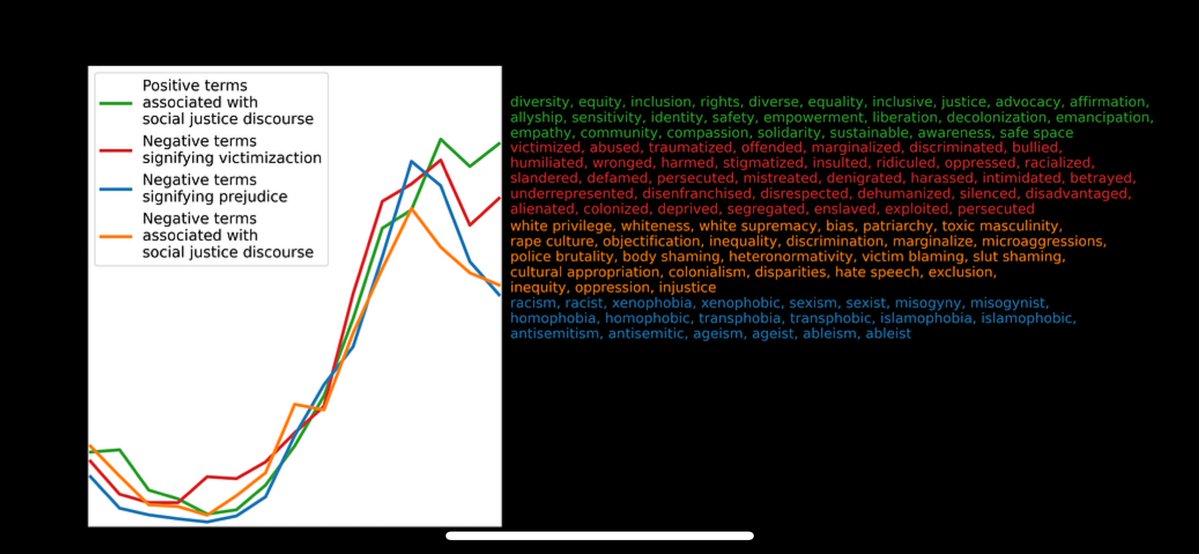 Eric Kaufmann (@epkaufm) on Twitter photo Is woke dying? Depends.
Woke energy, elite influence, public opinion on trans, and youth support is down
But woke values substrate remains elevated: āpositiveā DEI terms, public opinion on race, and fact younger people more woke (see work of <a href="/ZachG932/">Zach Goldberg</a> <a href="/DavidRozado/">David Rozado</a> ) Is woke dying? Depends.
Woke energy, elite influence, public opinion on trans, and youth support is down
But woke values substrate remains elevated: āpositiveā DEI terms, public opinion on race, and fact younger people more woke (see work of <a href="/ZachG932/">Zach Goldberg</a> <a href="/DavidRozado/">David Rozado</a> )