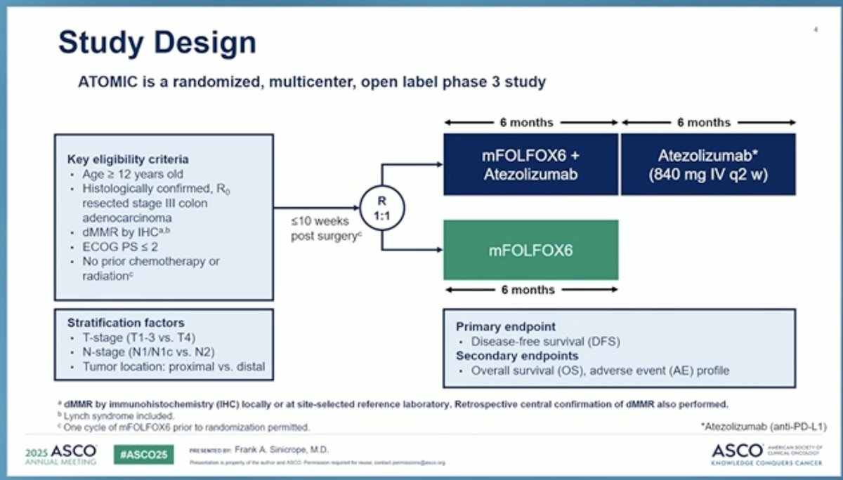 CTx vs CTx + atezolizumab as adj. therapy for stage III deficient DNA MSI/ dMMR mCRC
🔥#ASCO25 Plenary session🔥
🔎Alliance A021502; ATOMIC
👉mDFS 86.4 vs 76. 6, HR 0.5 
👉Benefit in all subgroups, OS not yet mature
👉Manageable safety profile
🧐 Practice changing, new SOC