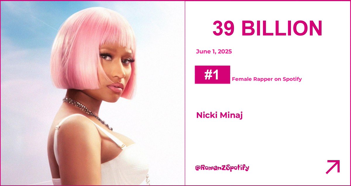 RomanZSpotify's tweet image. Nicki Minaj has surpassed 39 billion streams on Spotify.
• She is the first female rapper to reach this milestone!
