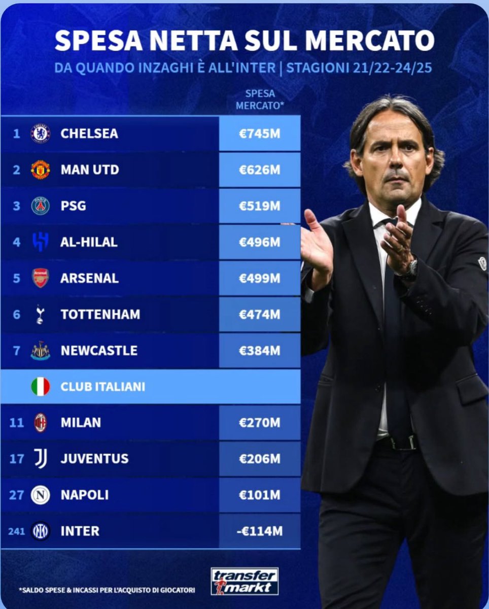 “Inzaghi perdente”

Due finali di Champions con questo.

Un fenomeno. Pazzesco.