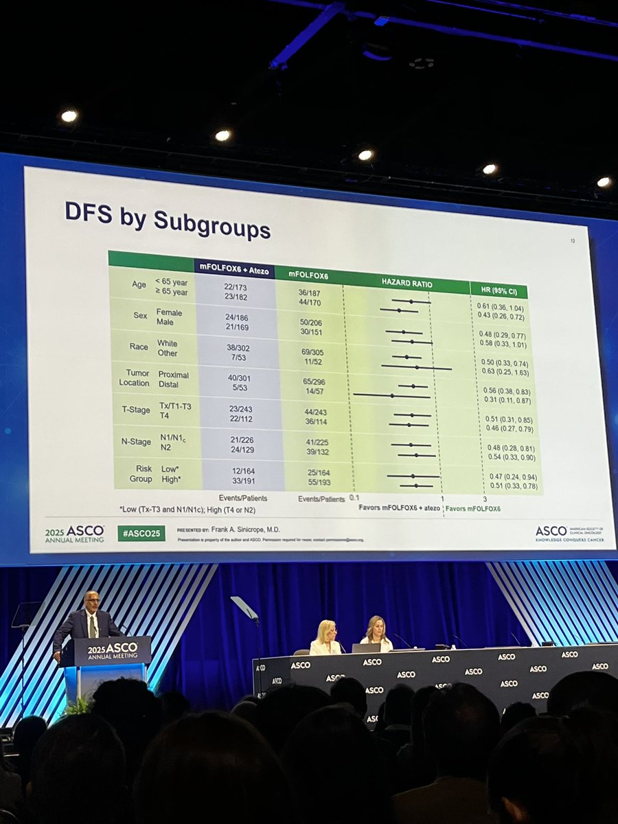 oncoxman's tweet image. 💥 ATOMIC trial: Adding atezolizumab to mFOLFOX6 significantly improved DFS in dMMR stage III colon cancer
📊 DFS: 86.4% vs 76.6%
⚖️ HR: 0.50 (95% CI: 0.34–0.72), p&lt;0.0001
🧬 Benefit seen across key subgroups
🆕 New standard for dMMR stage III colon cancer
#ASCO25 #CRC