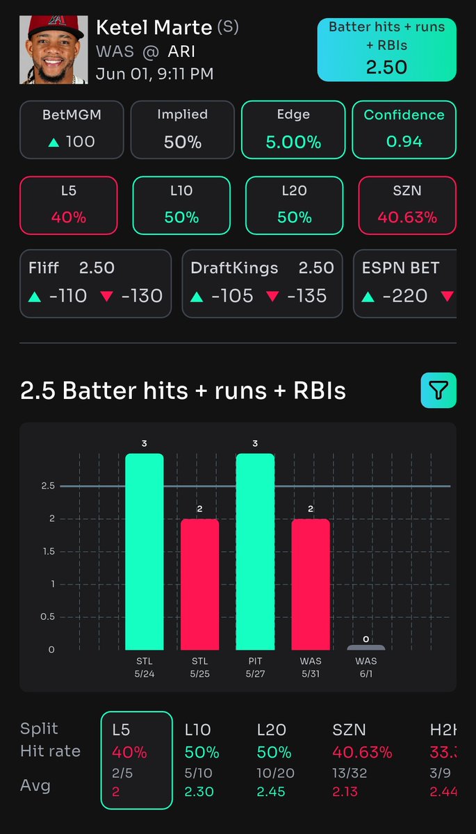 🔥 2u #MLB HITS &amp; RBI PARLAY -117 🔥

💥 When you’ve got Taino Sportsbook’s sharp odds + PropsBotAI’s precision data, you’re not betting — you’re printing money.

💰 Taino Sportsbook: The best odds in the game. Sign up NOW: 👉 taino.bet/?aff=looney

💡 PropsBotAI: Cutting-edge