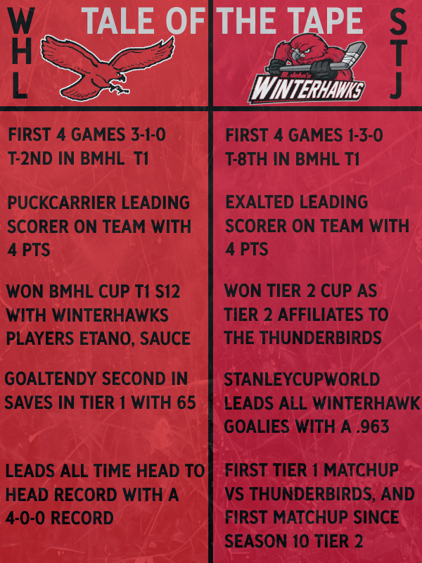 Tonight's Tale of the Tape vs <a href="/BMHLWinterhawks/">St. John's Winterhawks</a>