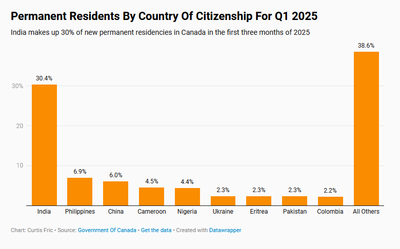 No, there weren't 817,000 new landed immigrants in Canada in the first three months

Though we did have 104,000 new permanent residents admitted to the nation in the same period 

&gt; canadianpolling.substack.com/p/india-leads-…