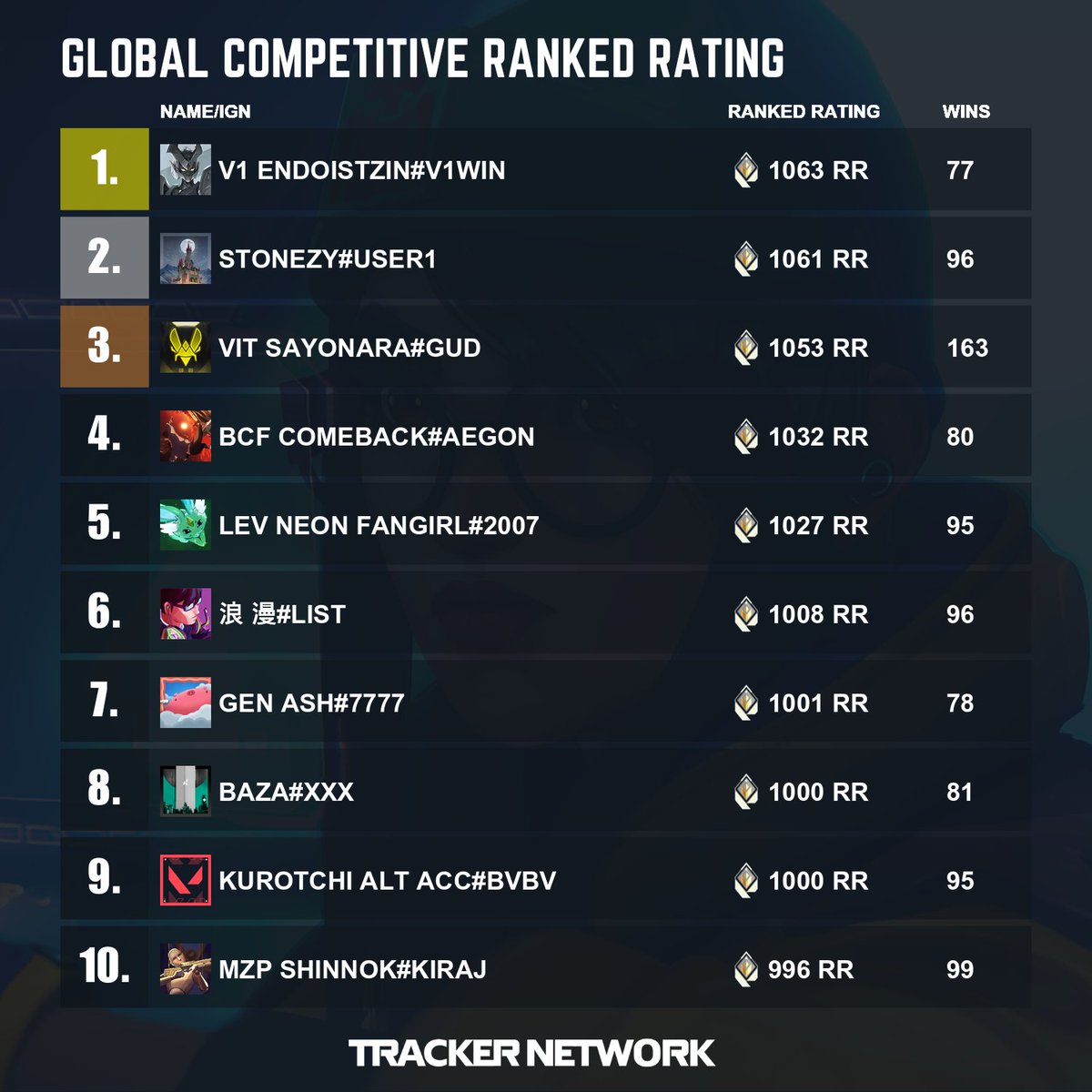 Valorant Tracker (@valoranttracker) on Twitter photo Global Competitive Ranked Rating Leaderboard for the week!
<a href="/stonezyyyy/">givenchybag2009</a>
@sayonarafps_
<a href="/ComeBackFPS/">M8 ComeBack</a>
<a href="/blowz1n/">LEV blowz</a>
<a href="/Kurotchivlr/">kurotchi</a>
<a href="/shinnokgod/">shinnok</a> Global Competitive Ranked Rating Leaderboard for the week!
<a href="/stonezyyyy/">givenchybag2009</a>
@sayonarafps_
<a href="/ComeBackFPS/">M8 ComeBack</a>
<a href="/blowz1n/">LEV blowz</a>
<a href="/Kurotchivlr/">kurotchi</a>
<a href="/shinnokgod/">shinnok</a>