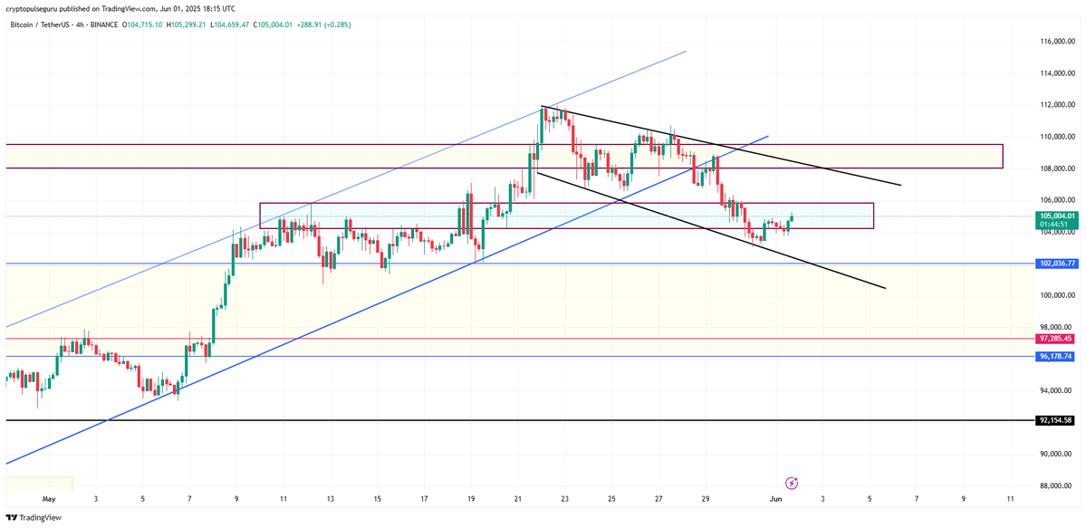 CryptoPulseGuru's tweet photo. #Bitcoin Update
#BTC is showing a potential bullish breakout from the falling wedge on the 4H chart!
Holding above $104K–$105K zone is key.
Next resistance: $108K–$110K
If it fails, watch for support at $102K and $97K.
Chart says: Big move loading! 💥
#Crypto #Altseason https://t.co/2EuglKxkIv