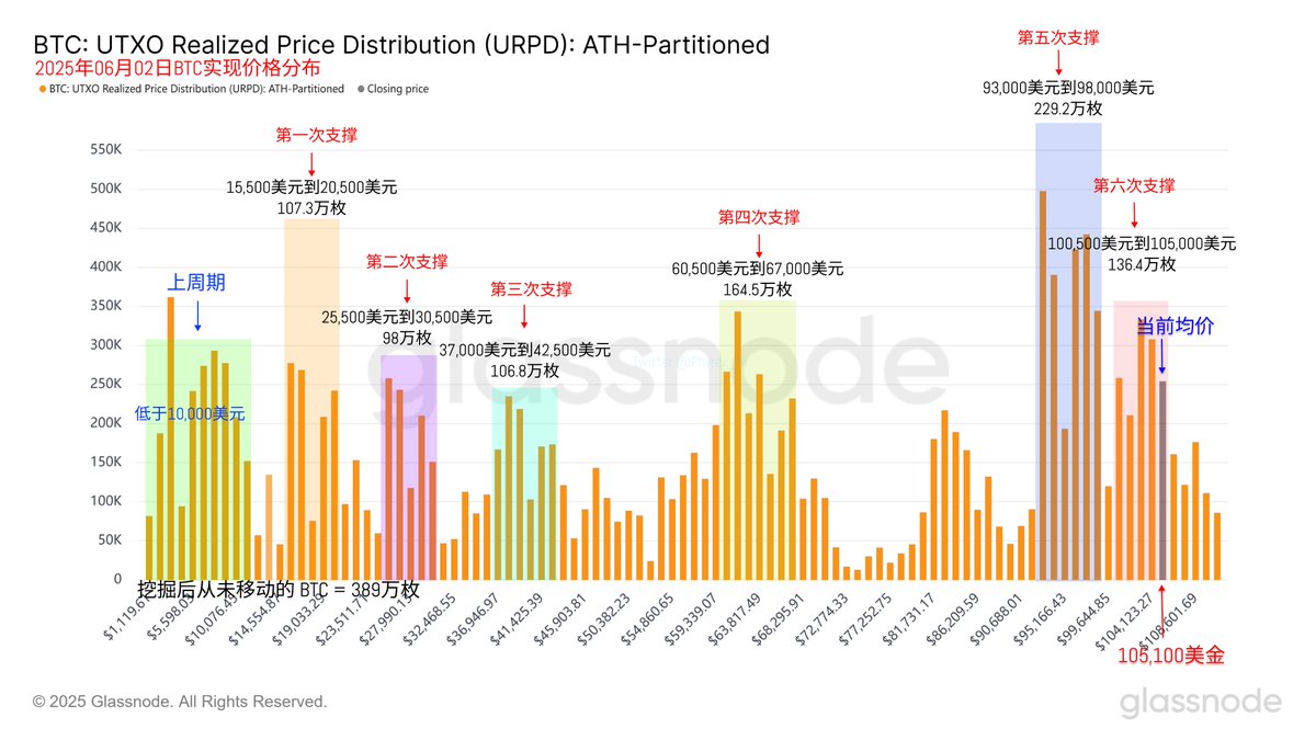 周日的作业仍然挺好写的，虽然今天 $BTC 的价格有些波动，但总的来说还是在小范围内的变化，这也说明了周末投资者的情绪还是相当稳定的，在最近24小时并没有太多的信息，最大的新闻应该就是乌克兰的无人机摧毁了俄罗斯超过40架战斗机。

应该是近期俄罗斯和乌克兰就要进行新一轮的和谈了，今天的攻击后市场分为了两派，一派认为接下来的和谈可能会很难了，俄罗斯的报复应该已经在路上了，还有一派认为这就是和谈前的秀肌肉，如果不和谈接下来的打击力度可能会更大。

其中上百架的无人机能悄无声息的进入到俄罗斯，并且储存了一定时间，才开始精准打击就说明了这里的水很深，俄罗斯的安全和防卫体系很有可能会有漏动，而且美国和欧洲也都加大了对俄罗斯的压力，继续打下去，俄罗斯的损失很可能会更大。

除了俄乌冲突以外就是卢克尼克今天公开表示川普的关税政策会继续执行，尤其是周五刚刚宣布对进口钢铁征收 50% 的关税，所以美国投资者的反应如何还是要看周一美股开盘以后才能知道，最起码是在CME开盘以后。

回到 Bitcoin 的数据来看，今天又是换手率交低的一天，多数的投资者还是保持着观望，只有亏损投资者最近换手较多，目前的价格仍然在向较为稳定的 100,500美元到 105,000美元之间转移，这部分的筹码虽然堆积很多，但暂时还不能视为支撑。

主要支撑区间还是在 93,000 美元到 98,000 美元之间，这个位置的稳定性还是很高的。

下周的重点数据应该就是非农就业的数据了，失业率不闹妖问题应该就不大，另外下周又要回到被川普的“嘴”统治的时间了，周一搞不好他又要对巡回法院和关税表述自己的看法了。

本推文由 @ApeXProtocolCN 赞助｜Dex With ApeX