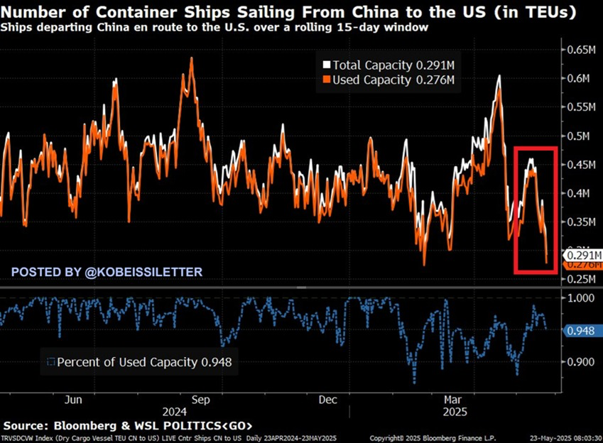 🚨 BREAKING: "Crollo del Traffico Marittimo: Navi Container dalla Cina agli Stati Uniti ai Minimi Storici"