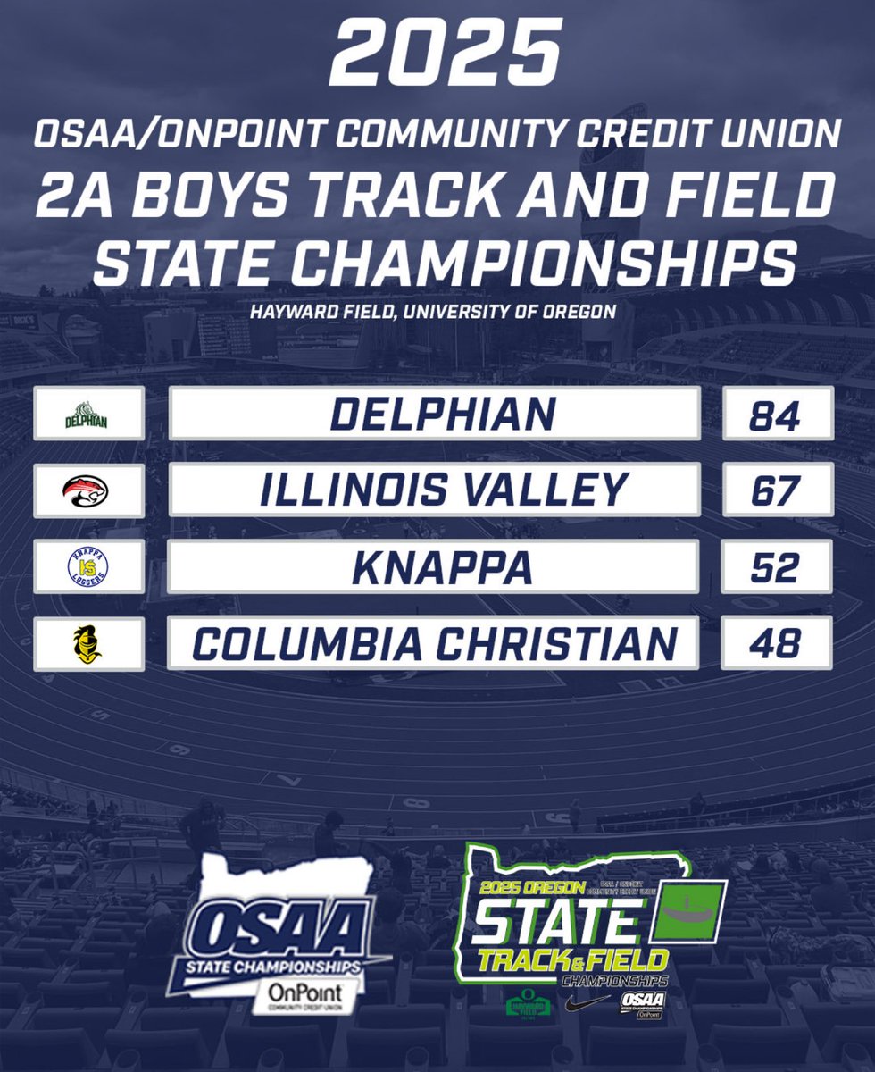 Mid-Major Media (@midmajormedia) on Twitter photo BACK-2-BACK ๐
Delphian dominates down in Eugene, taking home their second consecutive and second ever Track & Field title ๐ฅ
<a href="/J_McDonald81/">Jeremy McDonald</a>
#opreps BACK-2-BACK ๐
Delphian dominates down in Eugene, taking home their second consecutive and second ever Track & Field title ๐ฅ
<a href="/J_McDonald81/">Jeremy McDonald</a>
#opreps
