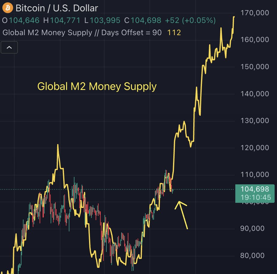 Bitcoin is following the Global M2 Money Supply: