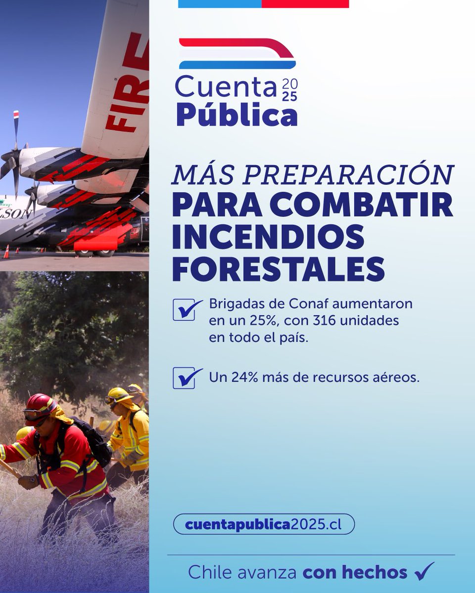 Ministerio de Agricultura de Chile 🇨🇱 (@minagricl) on Twitter photo 🇨🇱 #ChileAvanzaConHechos y con más herramientas para combatir los #IncendiosForestales.
👩🚒Aumentamos en un 25% las brigadas de <a href="/conaf_minagri/">CONAF - Corporación Nacional Forestal</a> en todo el país y contamos con un 24% más de recursos aéreos que permiten responder de forma más rápida a estas emergencias. 🇨🇱 #ChileAvanzaConHechos y con más herramientas para combatir los #IncendiosForestales.
👩🚒Aumentamos en un 25% las brigadas de <a href="/conaf_minagri/">CONAF - Corporación Nacional Forestal</a> en todo el país y contamos con un 24% más de recursos aéreos que permiten responder de forma más rápida a estas emergencias.
