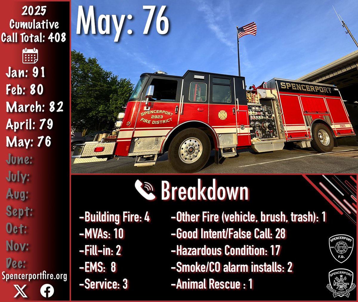In May of 2025, our firefighters responded to 76 emergency calls, bringing our YTD total to 408. May of 2024 had 82 calls with 379 total at this point last year. Interested in joining? Visit spencerportfire.org/join to learn how you can get involved.