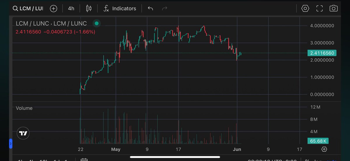 After a solid climb in early May, LCM/LUNC took a breather with some shaky candles. But wait… is that a bounce forming at 2.4? 👀

Volume’s cooling off, but bulls might just be fueling up for the next liftoff. 🔥

#Crypto #LCM #LUNC #Altcoins #ChartWatch #ToTheMoon 🧑‍🚀📊