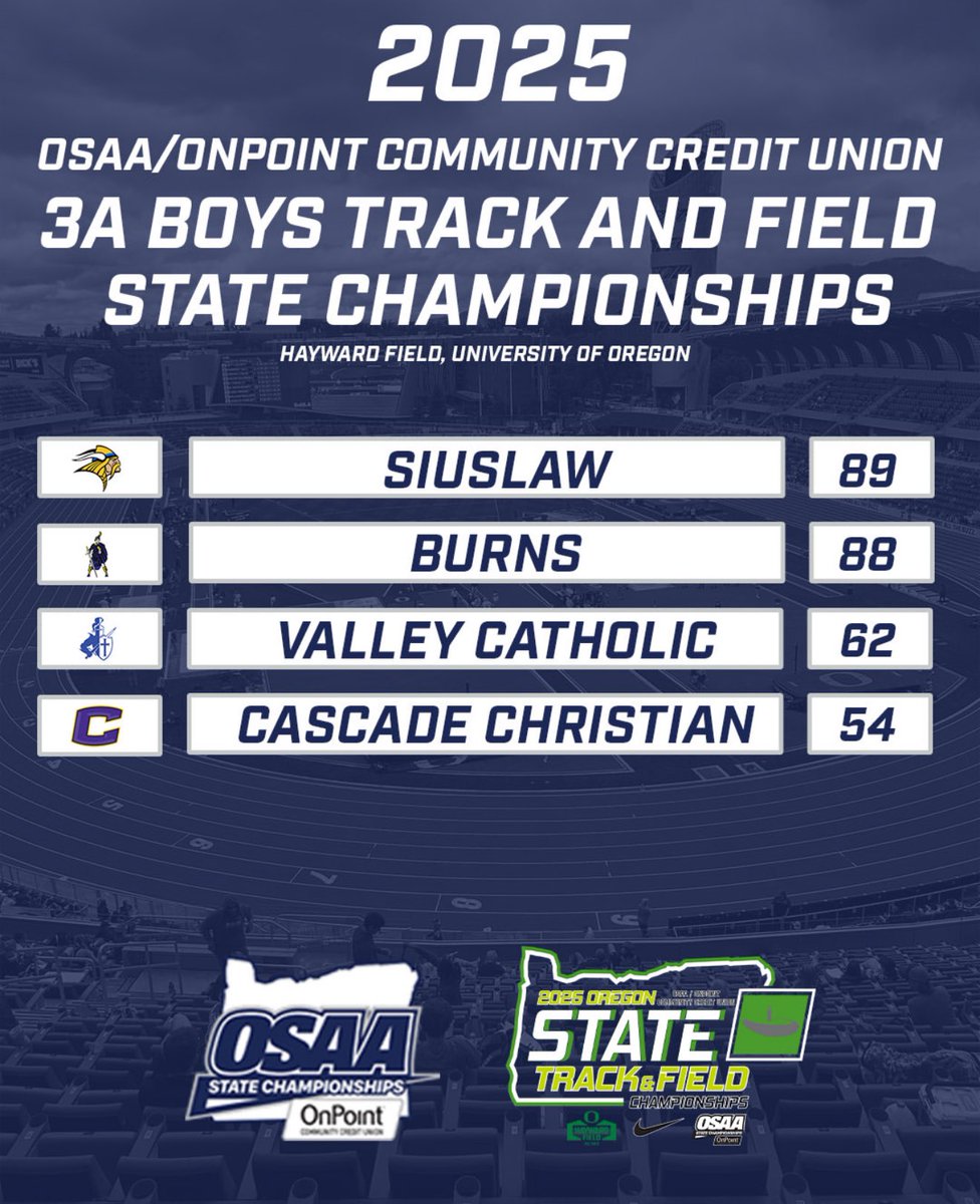 This one was an EPIC finish, as Siuslaw edges out Burns in the FINAL event by 0.21 in the 4x4 🤯

This is their second Boys Track title in the last three years, and one everyone in attendance will never forget ‼️

We were building up to this all season as these two programs were