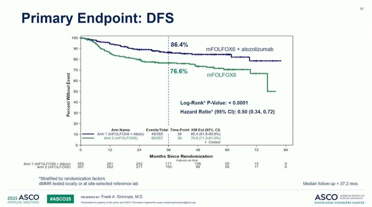 KrishanJethwa's tweet image. 🚨ATOMIC🚨
🔍Resected Stage 3 dMMR Colon Cancer
N= 712
👉🏼FOLFOX +- Atezolizumab
🔥Atezolizumab Demonstrated:
✅⬆️DFS (3yr 86% vs 77%, HR 0.5, p&lt;.0001)
🔥A new standard option!
🙌🏼Congrats @FASinicropeMD @MayoCancerCare
Next step-Is the FOLFOX (or surgery) needed❓
#ASCO25