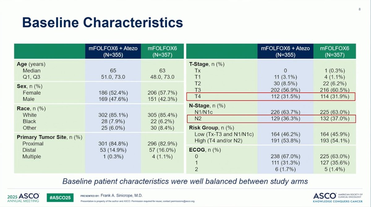 KrishanJethwa's tweet image. 🚨ATOMIC🚨
🔍Resected Stage 3 dMMR Colon Cancer
N= 712
👉🏼FOLFOX +- Atezolizumab
🔥Atezolizumab Demonstrated:
✅⬆️DFS (3yr 86% vs 77%, HR 0.5, p&lt;.0001)
🔥A new standard option!
🙌🏼Congrats @FASinicropeMD @MayoCancerCare
Next step-Is the FOLFOX (or surgery) needed❓
#ASCO25