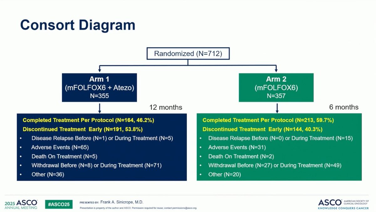 KrishanJethwa's tweet image. 🚨ATOMIC🚨
🔍Resected Stage 3 dMMR Colon Cancer
N= 712
👉🏼FOLFOX +- Atezolizumab
🔥Atezolizumab Demonstrated:
✅⬆️DFS (3yr 86% vs 77%, HR 0.5, p&lt;.0001)
🔥A new standard option!
🙌🏼Congrats @FASinicropeMD @MayoCancerCare
Next step-Is the FOLFOX (or surgery) needed❓
#ASCO25