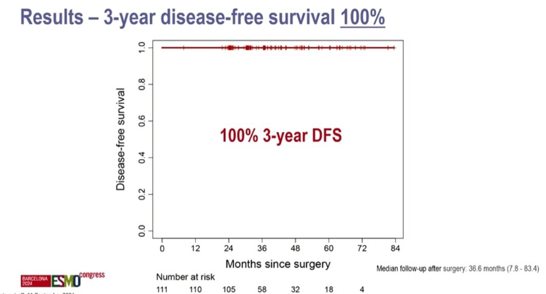 If I can achieve the following result with neoadj 2 doses of nivo + 1 dose of ipi, I see no compelling reason to prefer 6 months of chemotherapy plus 1 year of ICI in the adjuvant setting.

NICHE-2👇