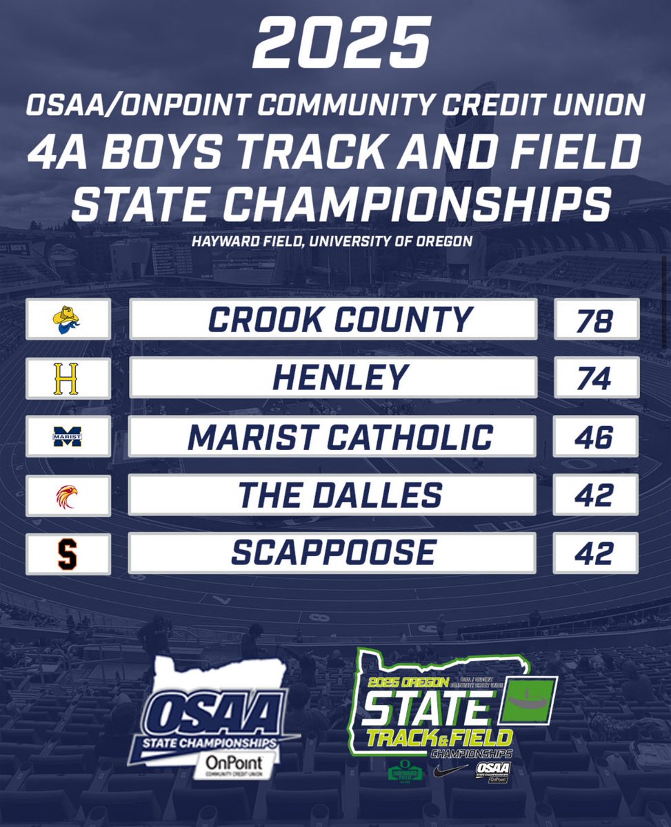 Mid-Major Media (@midmajormedia) on Twitter photo BACK-2-BACK ๐
In their final days as a 4A program, Crook County holds off Henley for another Boys Track title ๐ฅ
<a href="/DylanKTVZ/">Dylan Anderman</a> <a href="/eo_sports/">Eastern Oregon Sports</a> <a href="/ByBrianRathbone/">Brian Rathbone</a>
#opreps BACK-2-BACK ๐
In their final days as a 4A program, Crook County holds off Henley for another Boys Track title ๐ฅ
<a href="/DylanKTVZ/">Dylan Anderman</a> <a href="/eo_sports/">Eastern Oregon Sports</a> <a href="/ByBrianRathbone/">Brian Rathbone</a>
#opreps